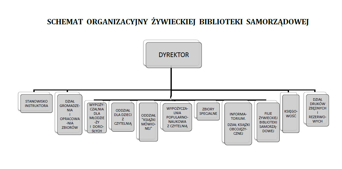Schemat organizacyjny ŻBS